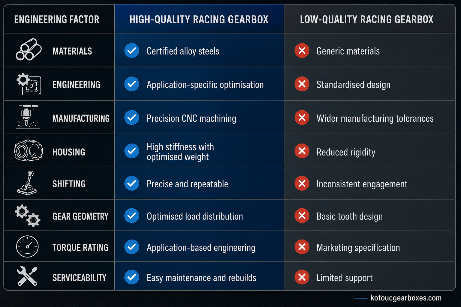 Comparison of the key engineering differences between a high-quality racing gearbox and a low-quality gearbox, including materials, manufacturing precision, shifting performance and torque rating.